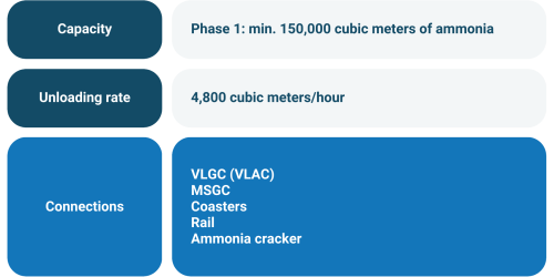 Technical specifications - ammonia terminal